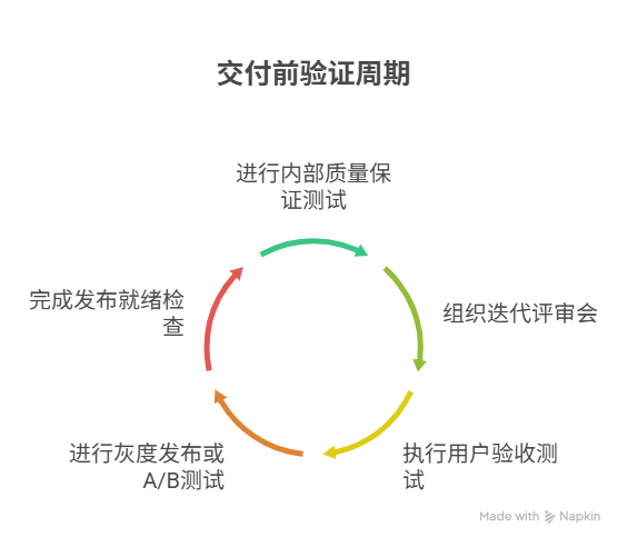 需求交付前如何进行验证