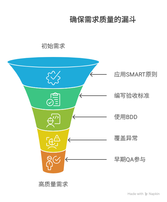 如何保证需求的可测试性