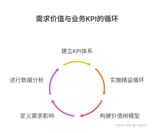 需求价值如何与业务KPI关联