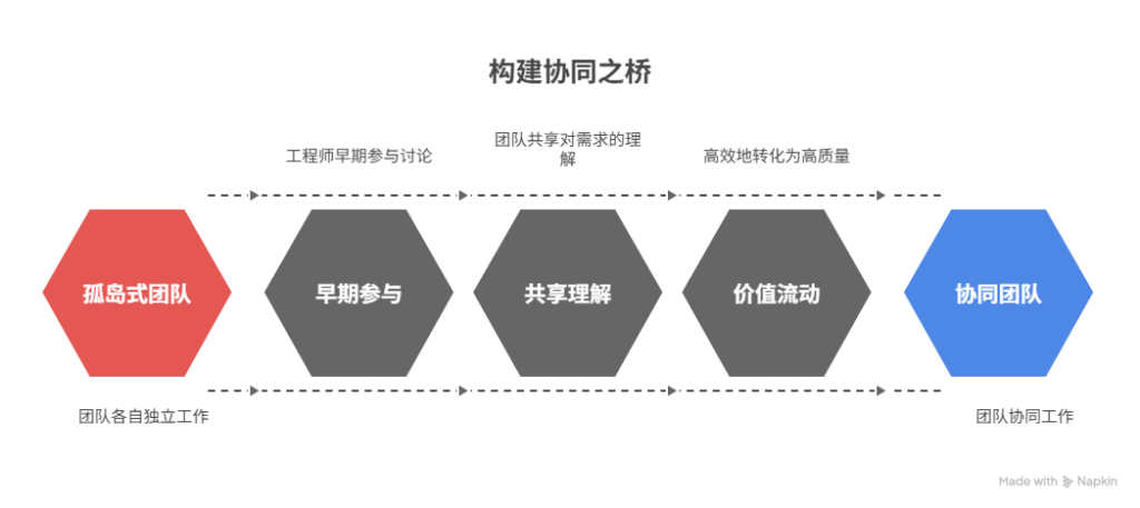 如何对接用户需求与产品开发