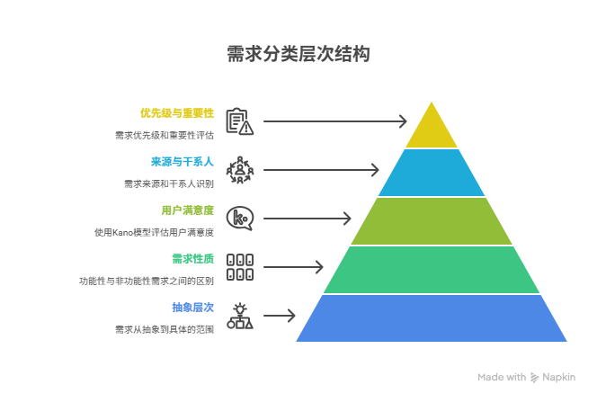 需求分类标准有哪些