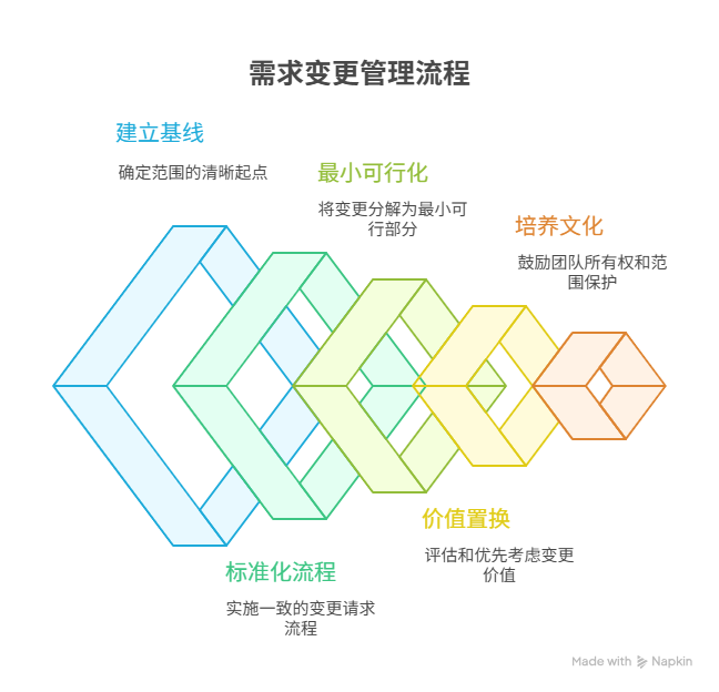 需求变更如何控制范围