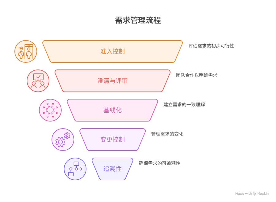 需求管理的关键控制点是什么