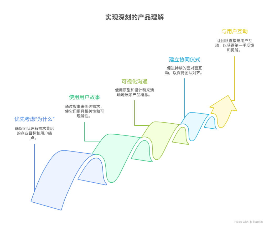 如何让研发理解产品需求