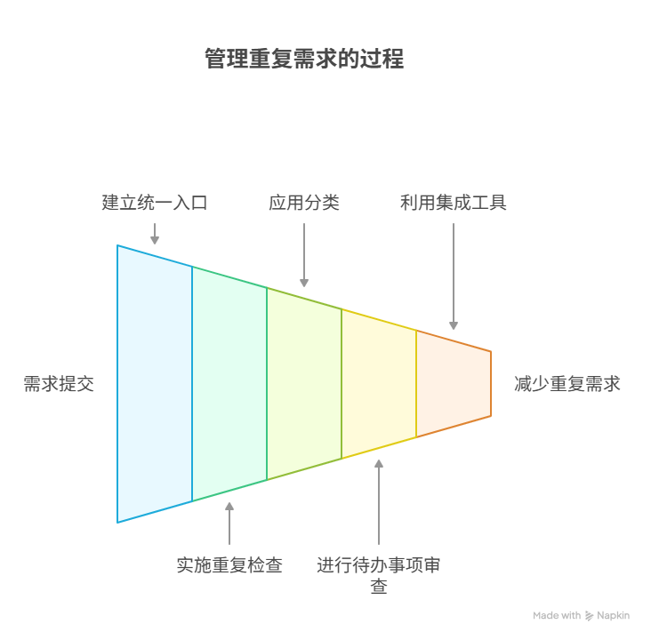如何管理重复需求