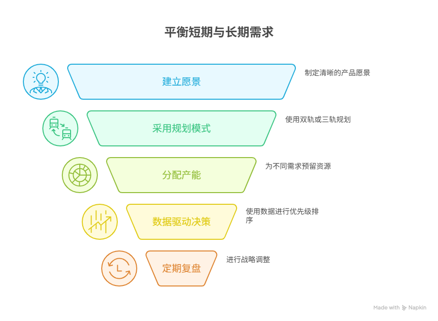 如何平衡短期与长期需求