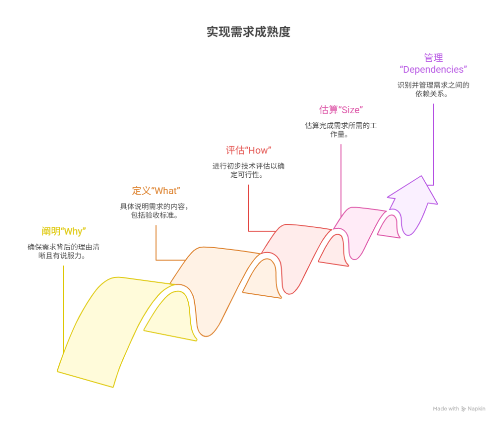 如何判断需求是否成熟