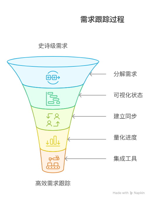 如何跟踪需求的开发进度