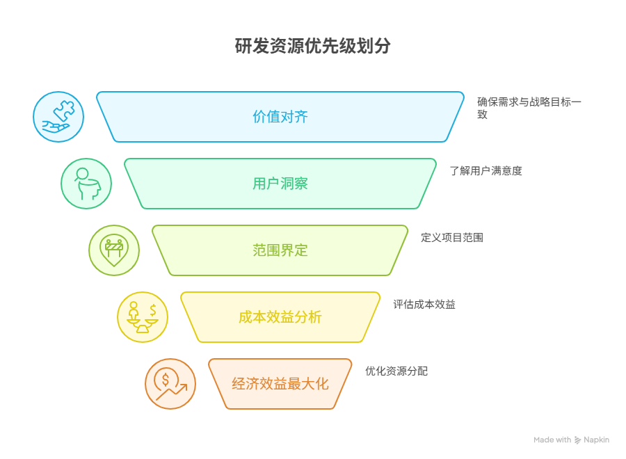 需求优先级如何划分