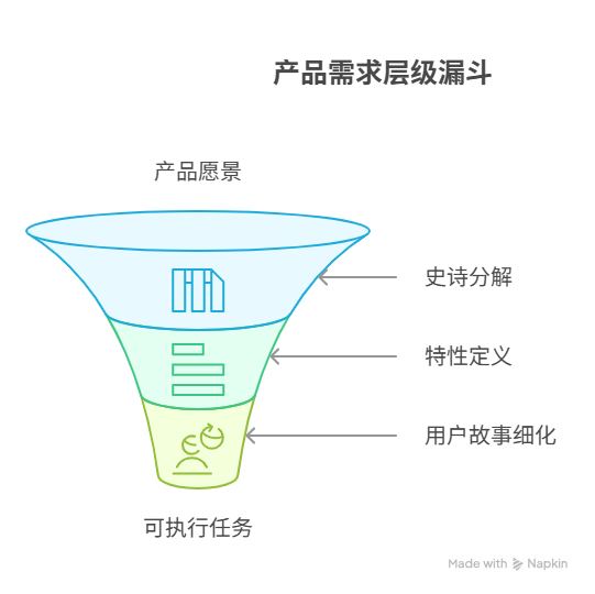 需求列表如何做层级结构