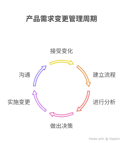 如何管理产品需求变更