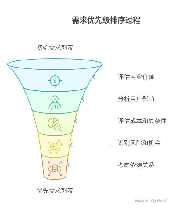 需求排序依据有哪些