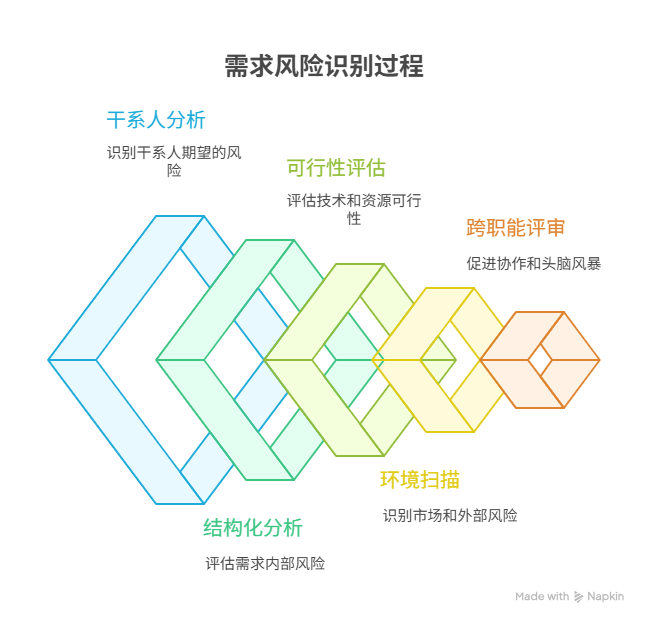如何进行需求风险识别