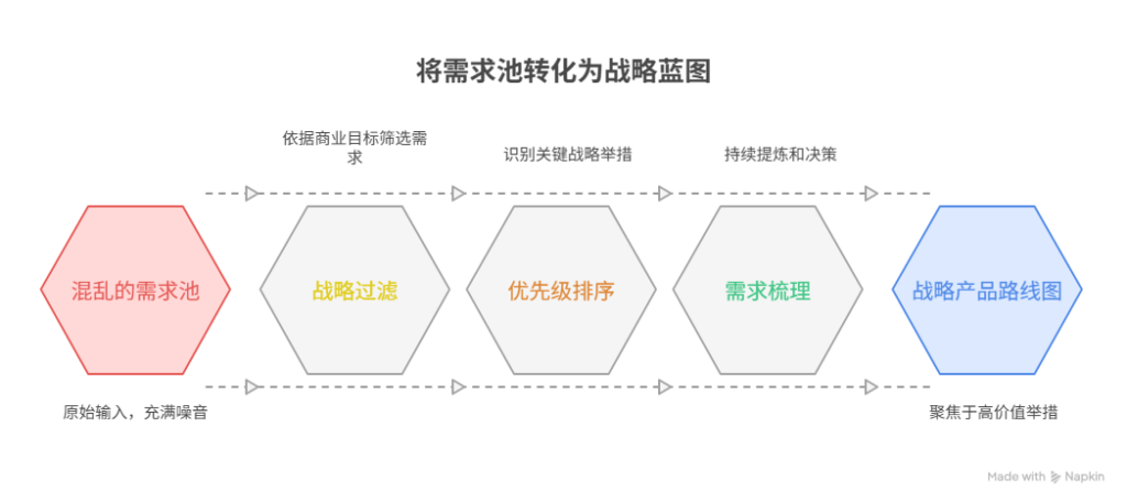 需求池和产品规划之间是什么关系