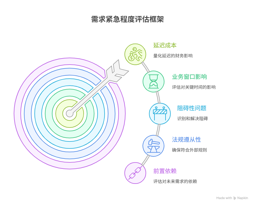 如何衡量需求的紧急程度