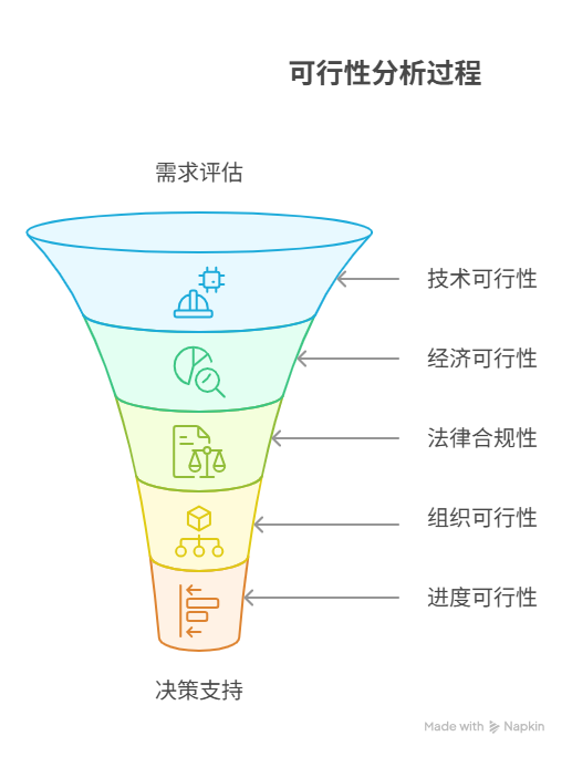 如何分析需求的可行性