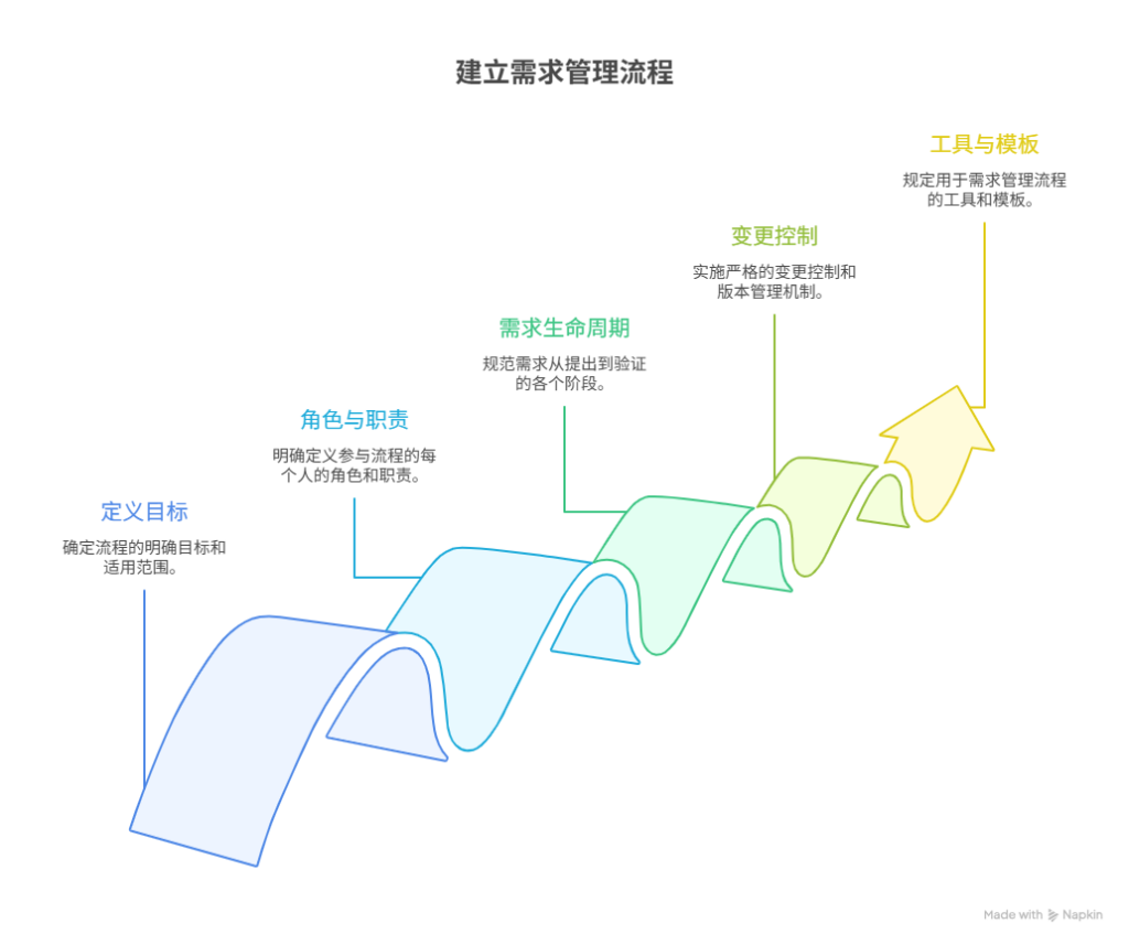 需求管理流程规范