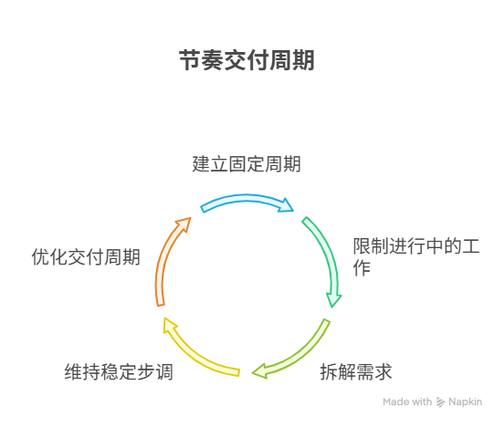 如何控制需求交付节奏