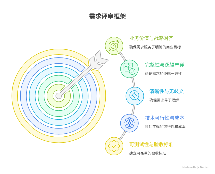 需求评审时需要关注哪些内容