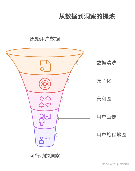 用户需求调研后的信息如何整理