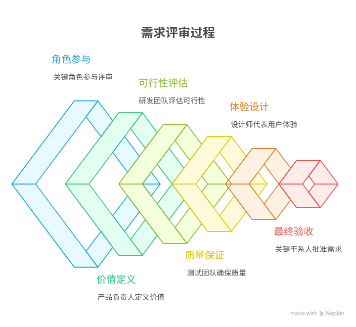 需求评审需要哪些角色参与