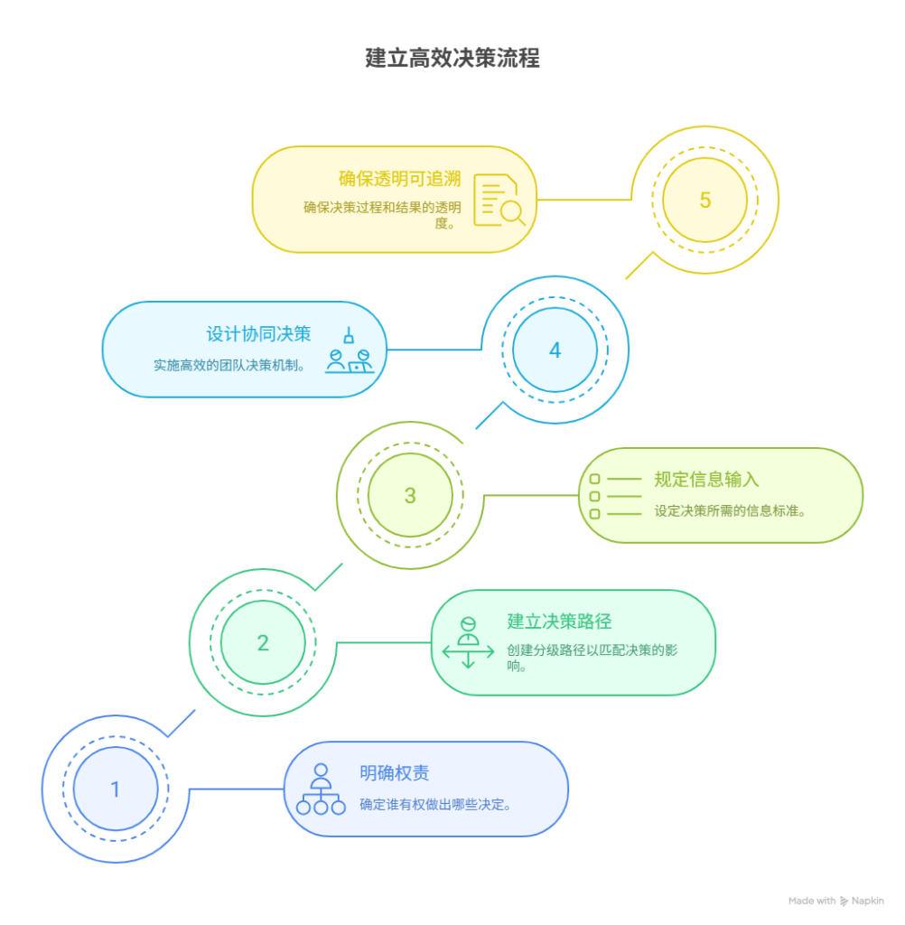 需求决策流程如何建立