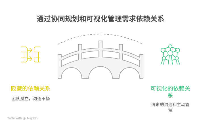 如何管理需求的依赖关系