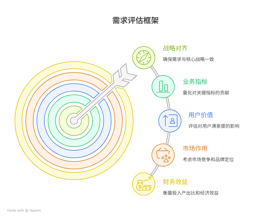 如何评估一个需求的业务价值