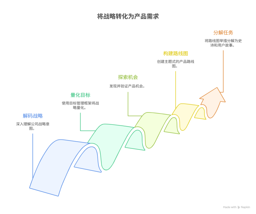 如何从战略中导出产品需求
