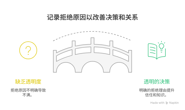 需求被拒绝时如何记录原因