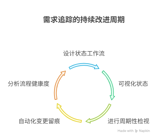 如何追踪需求状态变化