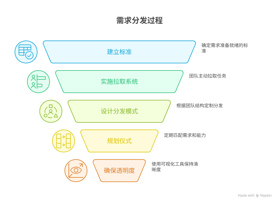 需求分发机制如何设定
