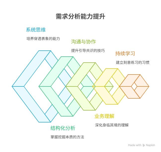 如何提升需求分析能力