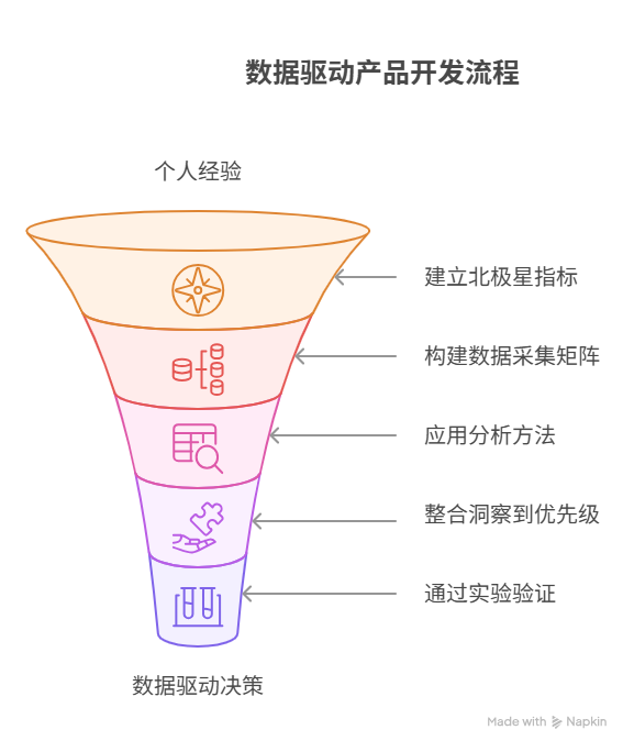 如何通过数据驱动需求决策