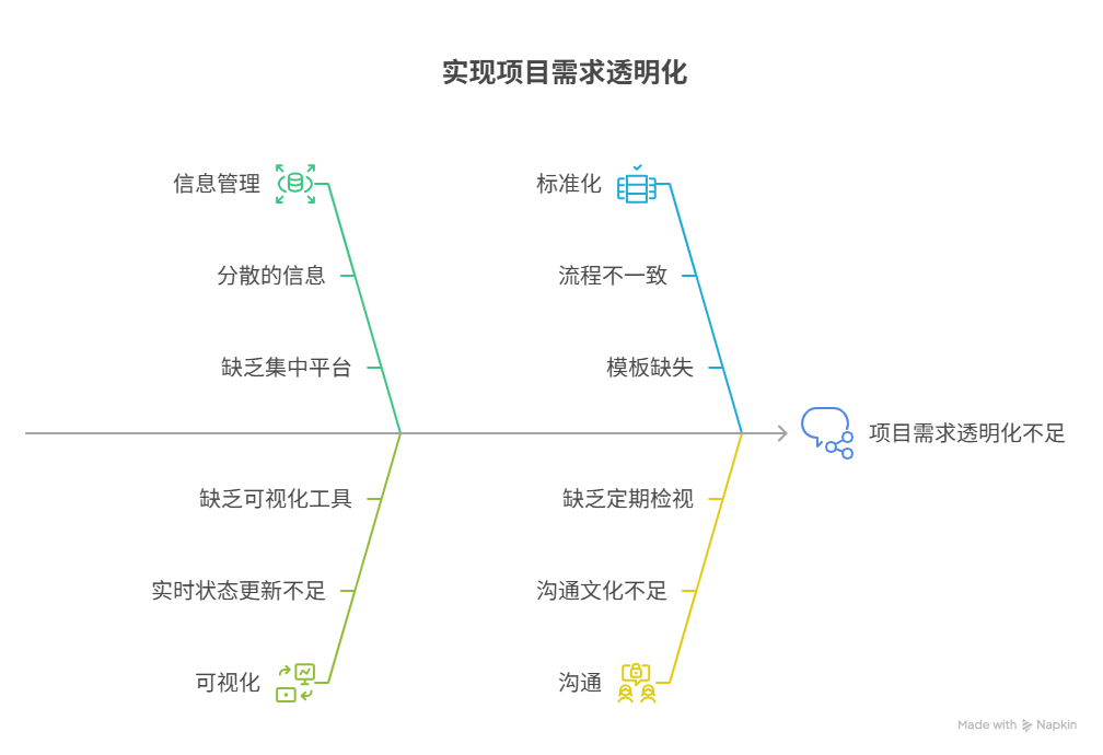 需求的透明化如何实现