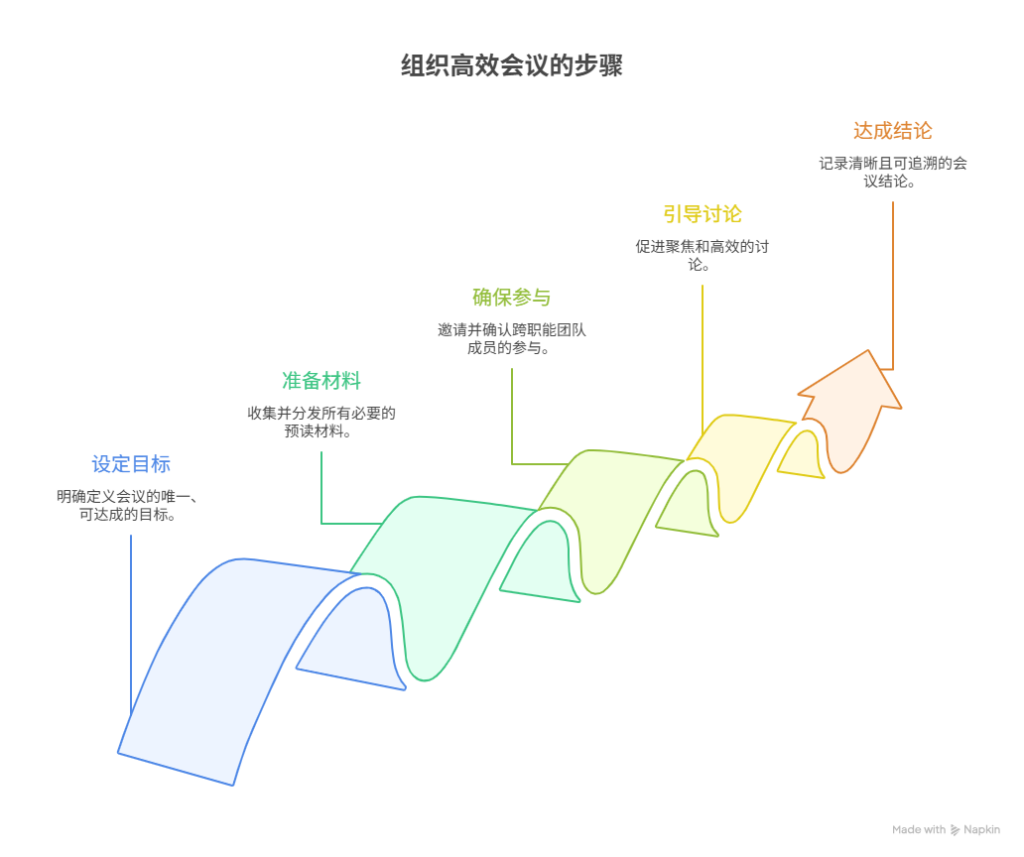 需求沟通会议如何组织