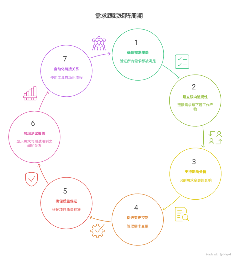 需求跟踪矩阵是什么
