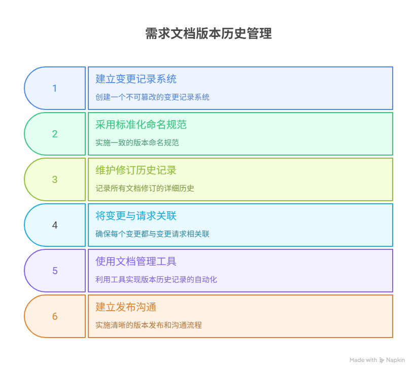 如何管理需求文档的版本历史