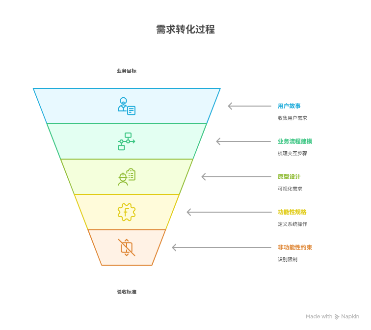 业务需求和技术需求如何转化