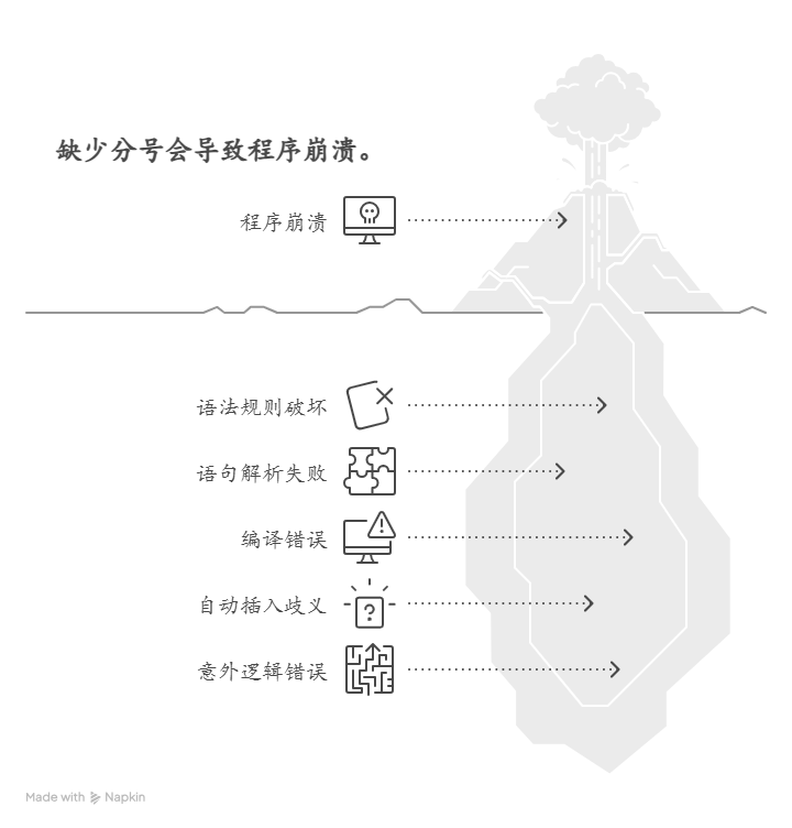 为什么缺少一个分号，就能让程序崩溃？