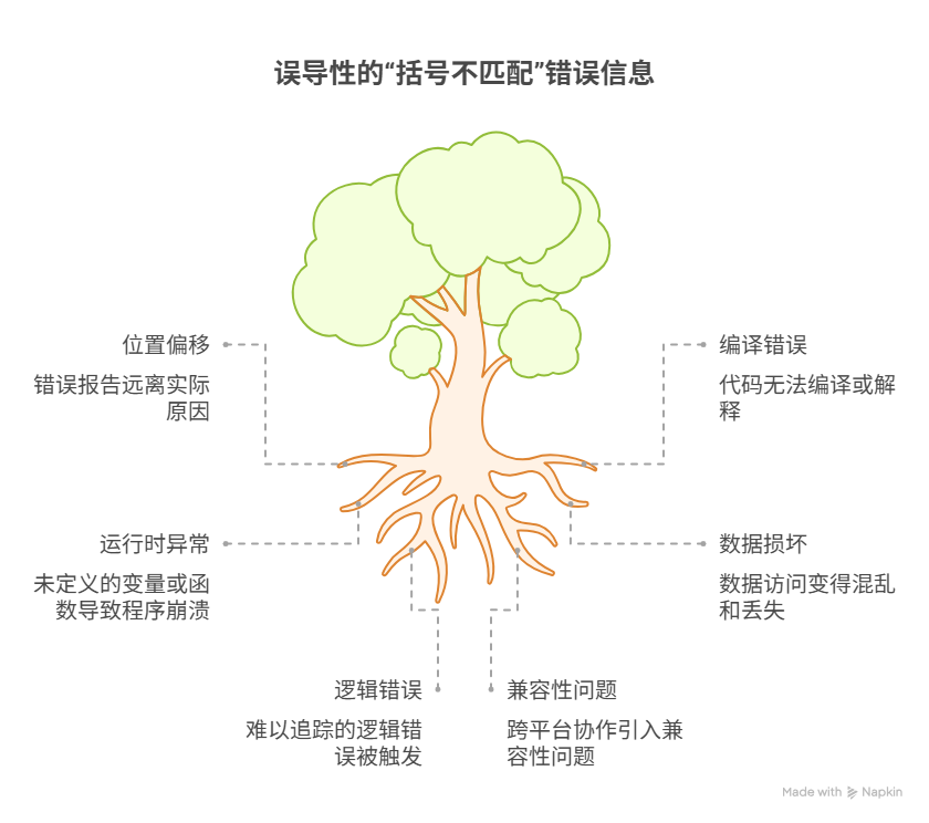 为什么程序提示“括号不匹配”，但找不到错误在哪？