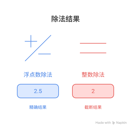 为什么在代码里，5 / 2的结果是2？