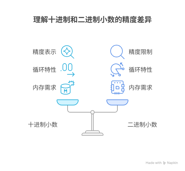 为什么0.1 + 0.2的计算结果不等于0.3？