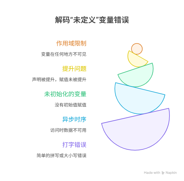 为什么变量明明已声明，程序却提示“未定义”？