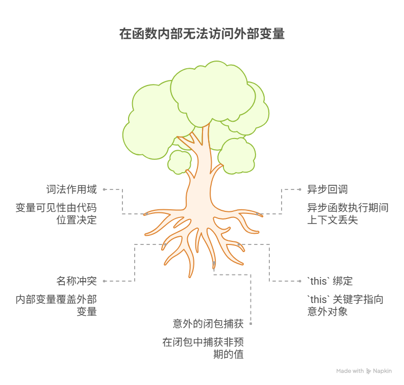 为什么在函数内部，有时无法访问外部的变量？