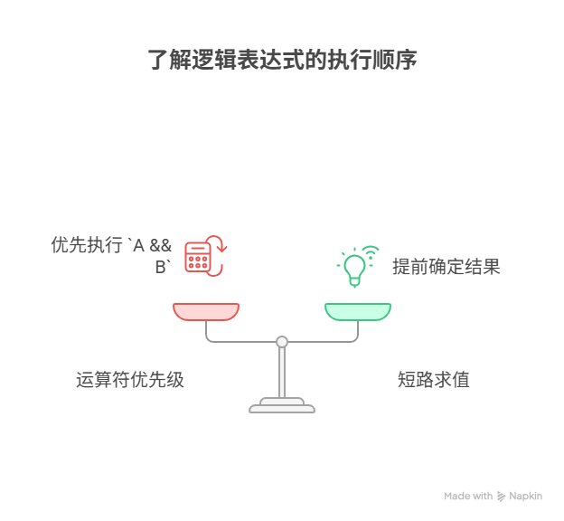 为什么A && B || C的执行顺序和我预想的不一样？