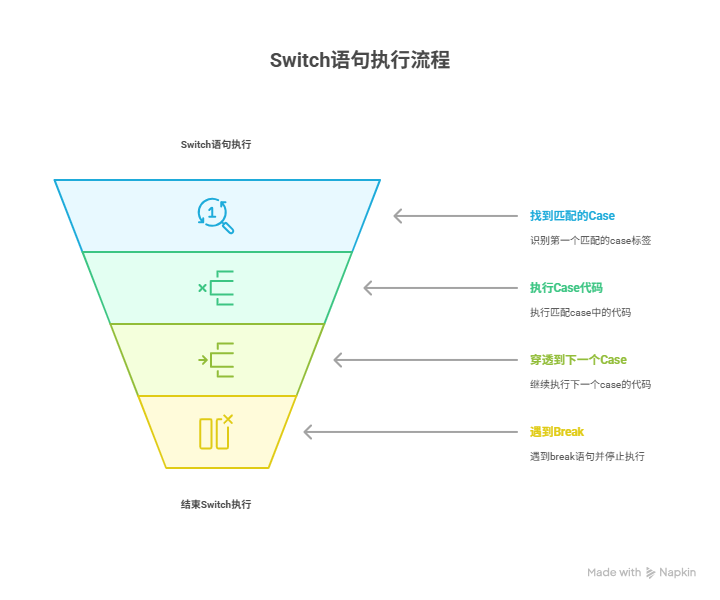 为什么switch语句会意外地执行多个分支？