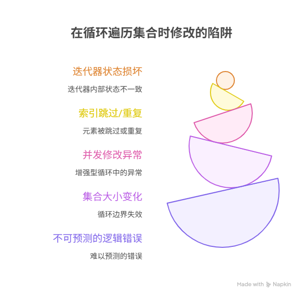 为什么在循环中修改集合，会导致程序出错？