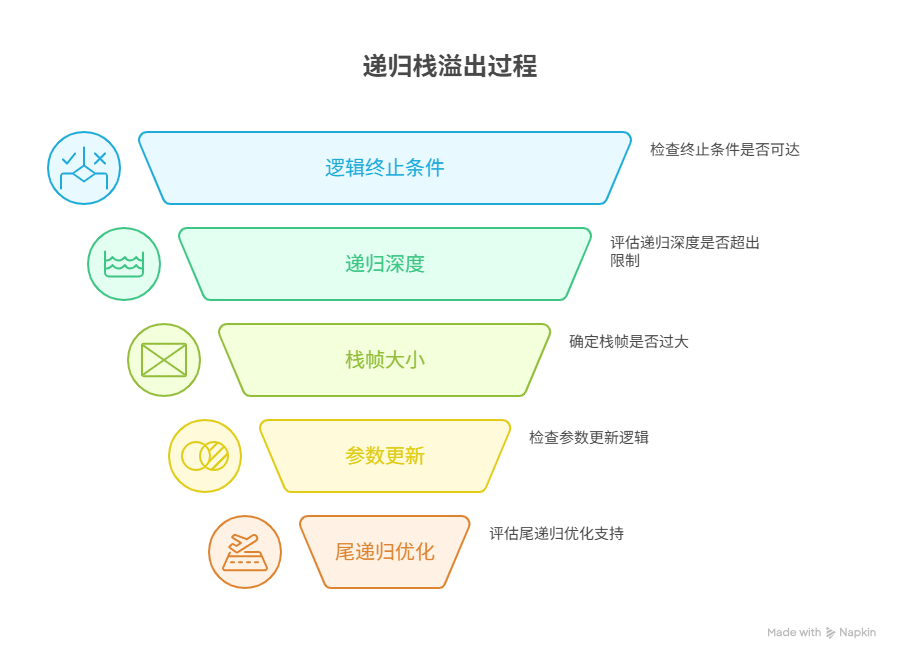 为什么递归明明有终止条件，依然会栈溢出