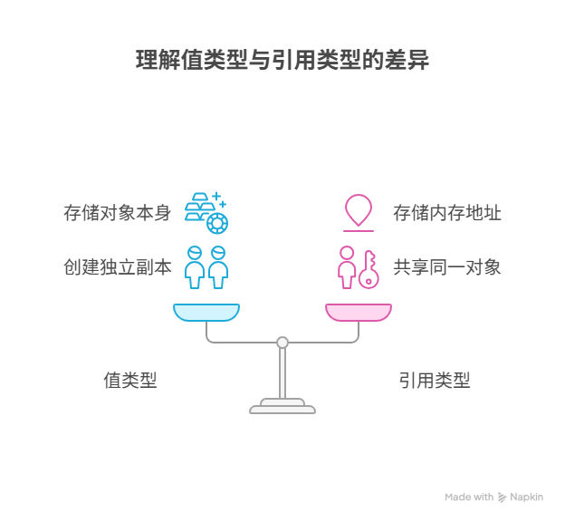 为什么修改对象副本，会意外地改变原始对象